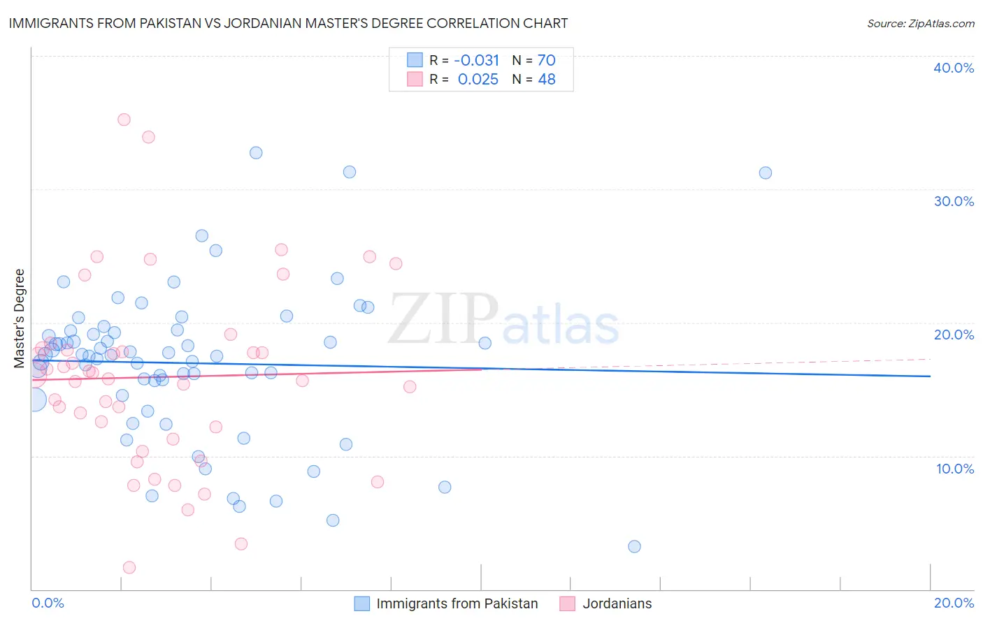 Immigrants from Pakistan vs Jordanian Master's Degree