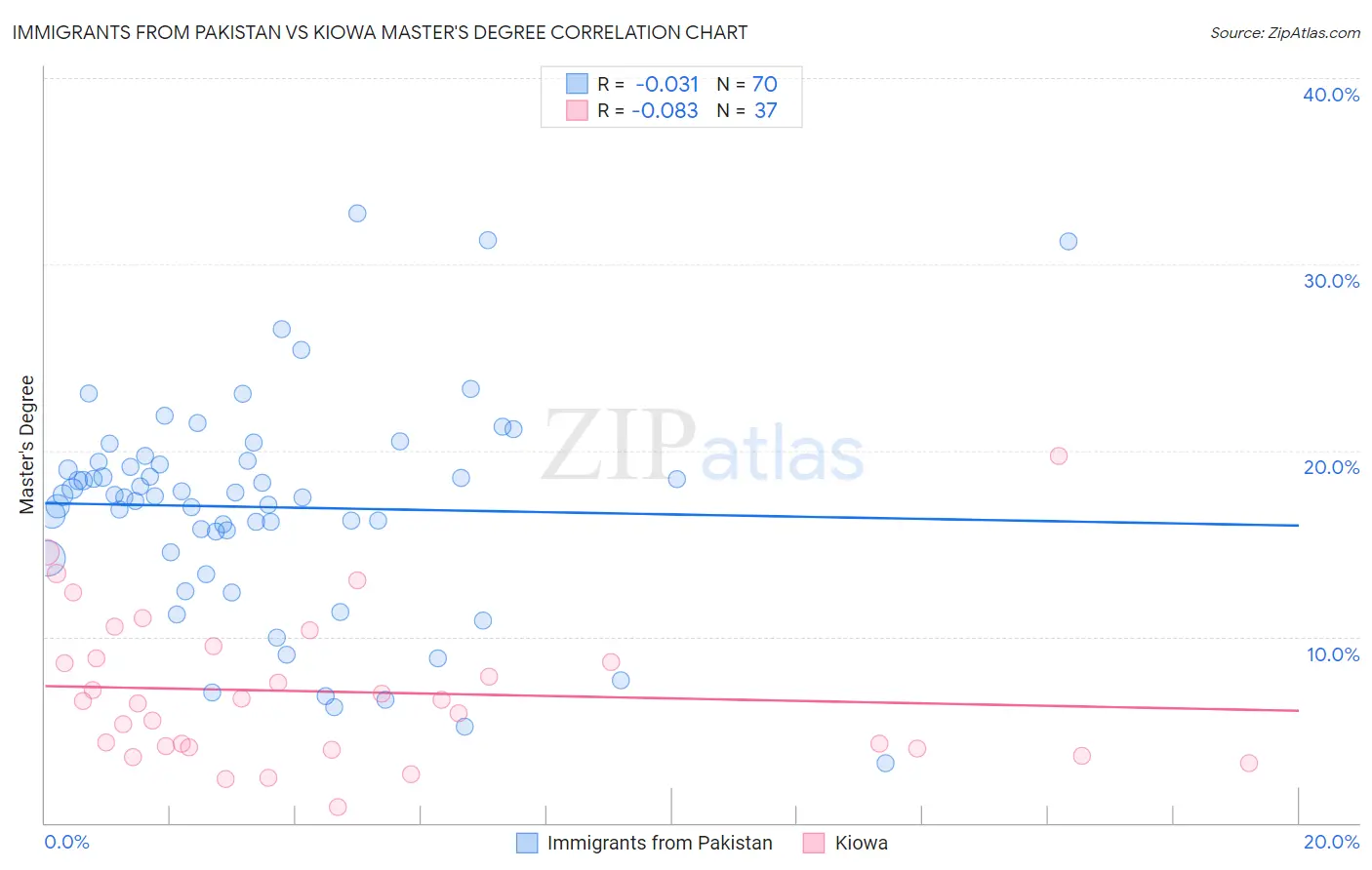 Immigrants from Pakistan vs Kiowa Master's Degree