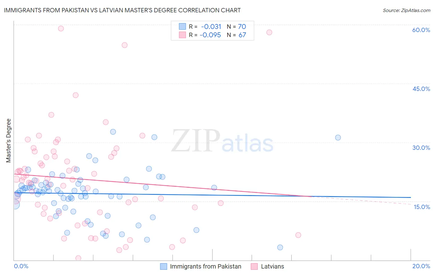 Immigrants from Pakistan vs Latvian Master's Degree