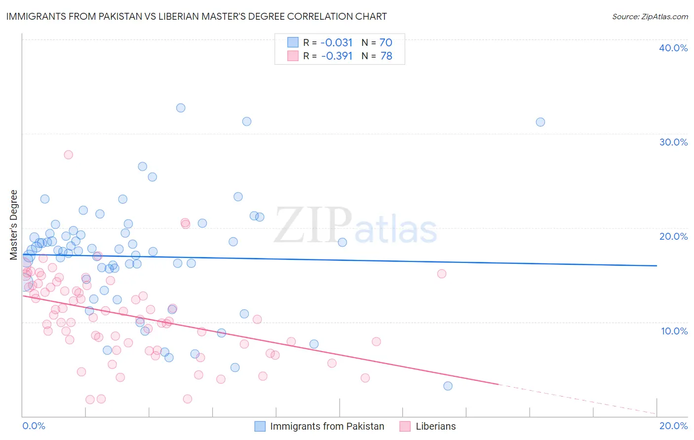 Immigrants from Pakistan vs Liberian Master's Degree