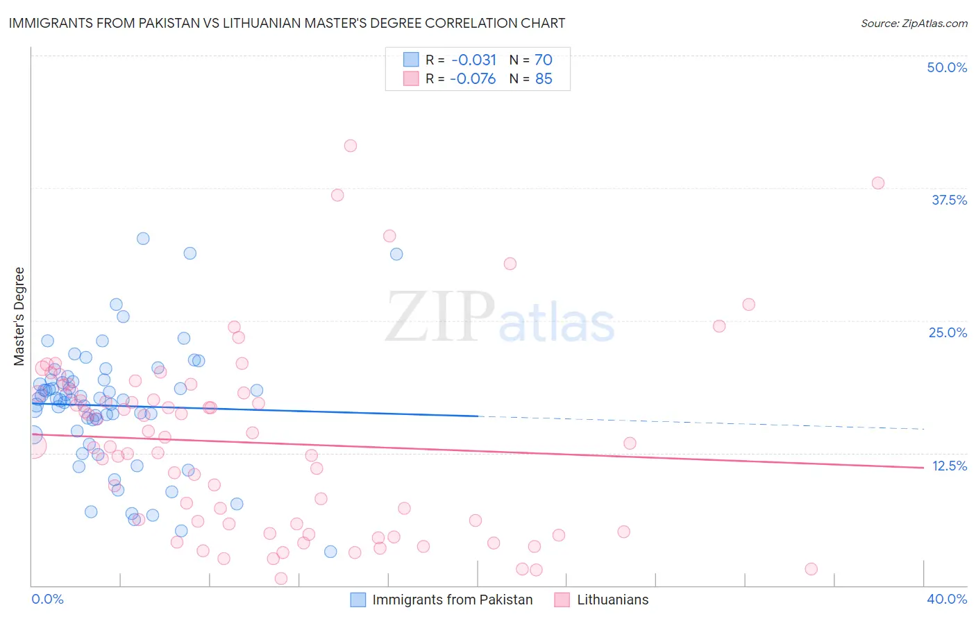 Immigrants from Pakistan vs Lithuanian Master's Degree
