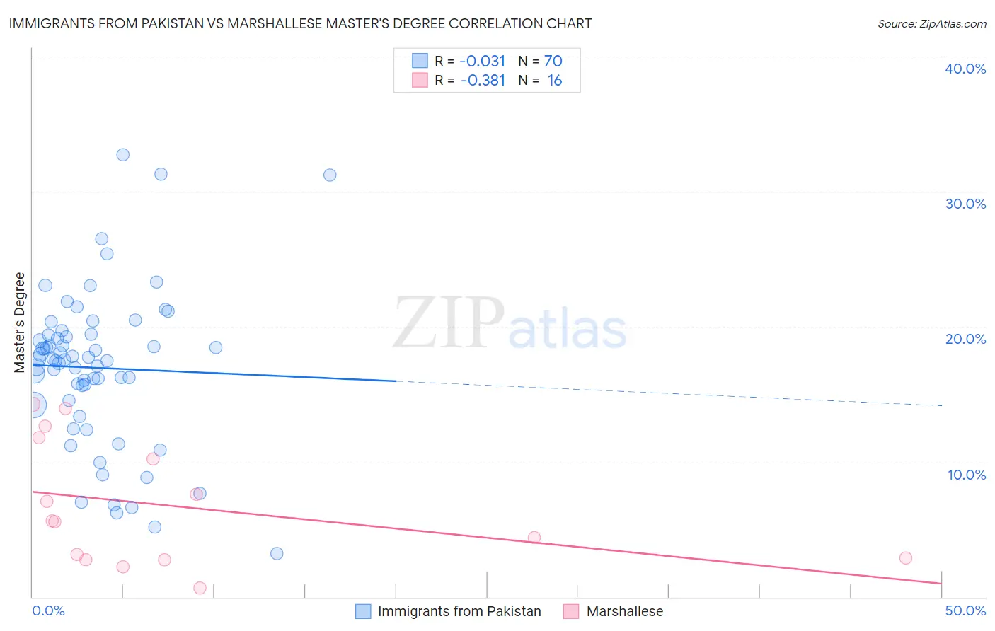 Immigrants from Pakistan vs Marshallese Master's Degree