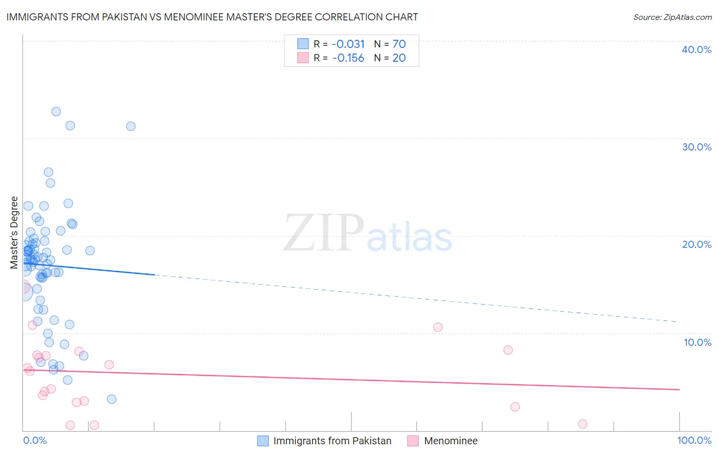 Immigrants from Pakistan vs Menominee Master's Degree
