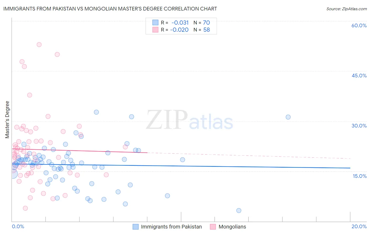 Immigrants from Pakistan vs Mongolian Master's Degree