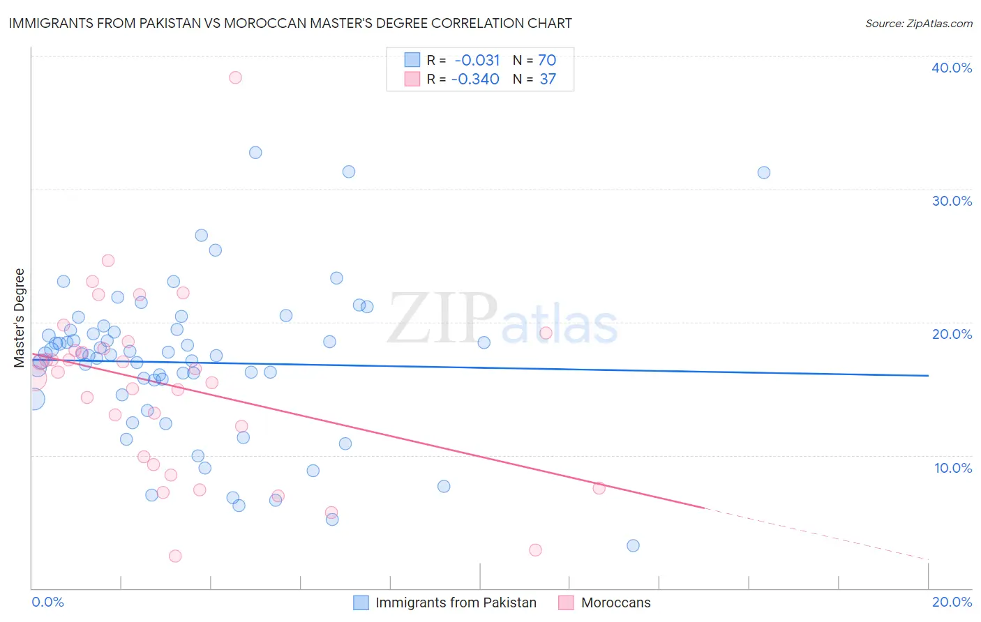 Immigrants from Pakistan vs Moroccan Master's Degree