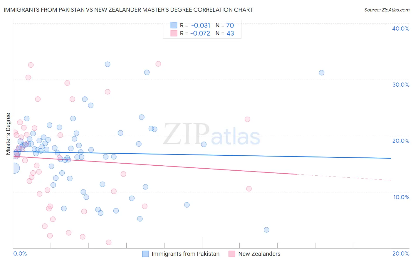 Immigrants from Pakistan vs New Zealander Master's Degree