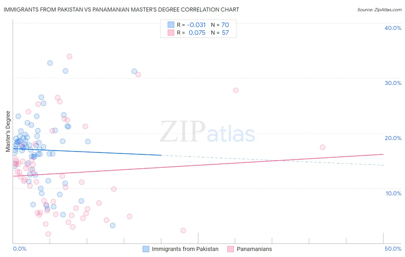 Immigrants from Pakistan vs Panamanian Master's Degree