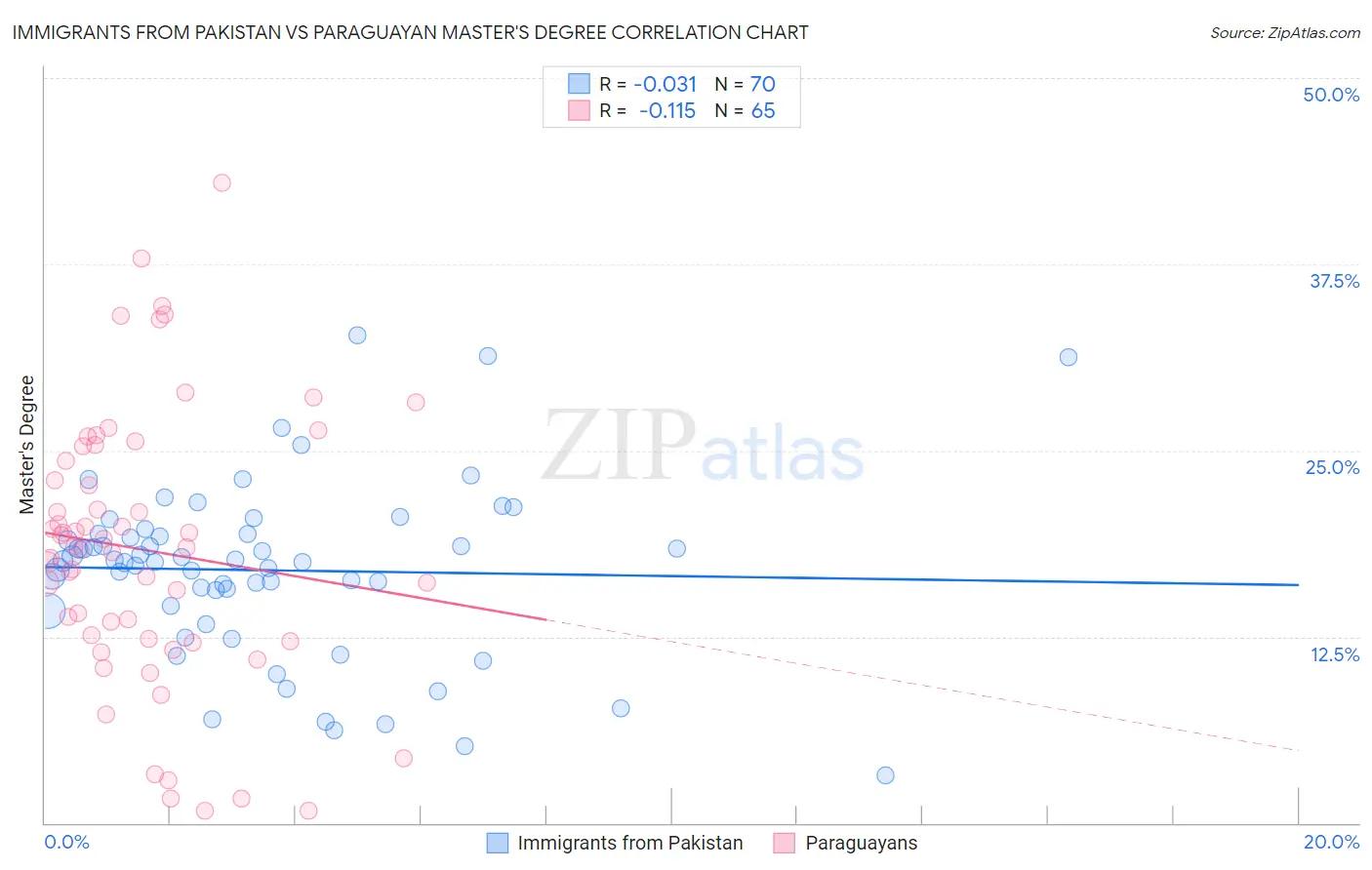 Immigrants from Pakistan vs Paraguayan Master's Degree