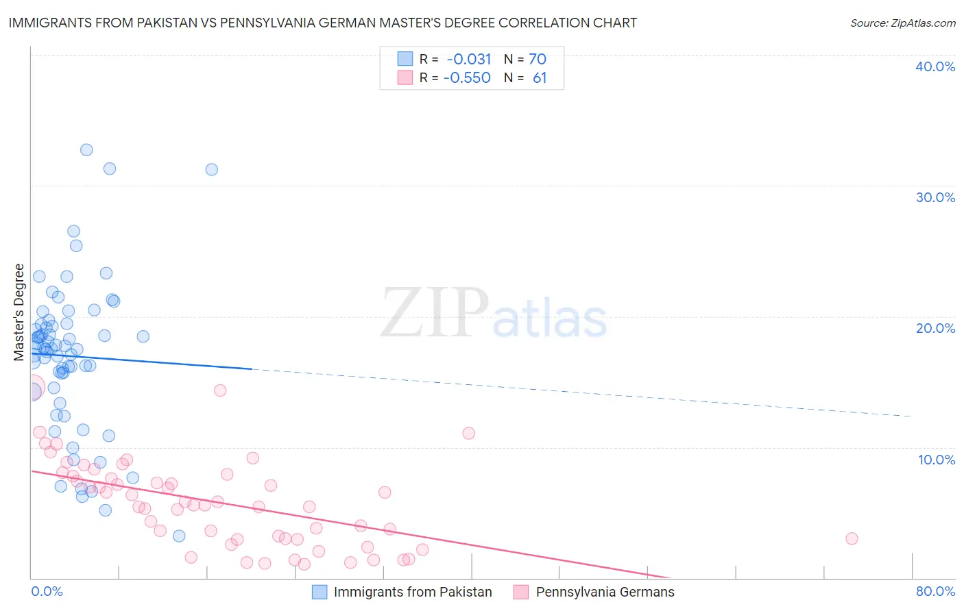 Immigrants from Pakistan vs Pennsylvania German Master's Degree