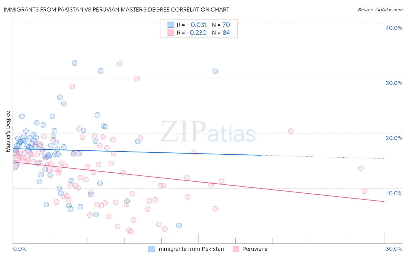 Immigrants from Pakistan vs Peruvian Master's Degree