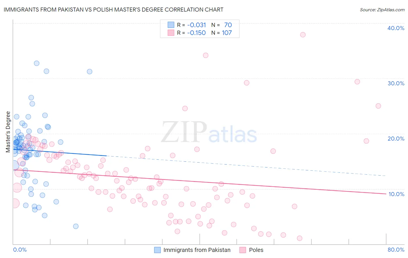 Immigrants from Pakistan vs Polish Master's Degree