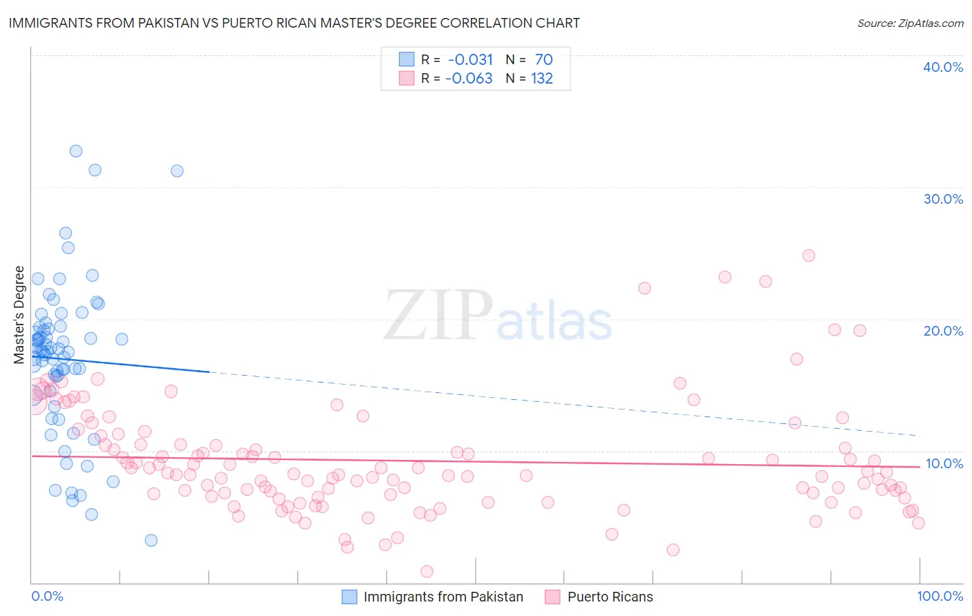 Immigrants from Pakistan vs Puerto Rican Master's Degree