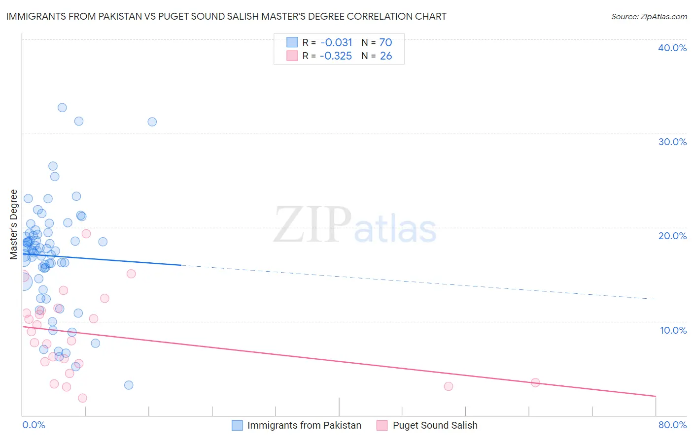Immigrants from Pakistan vs Puget Sound Salish Master's Degree