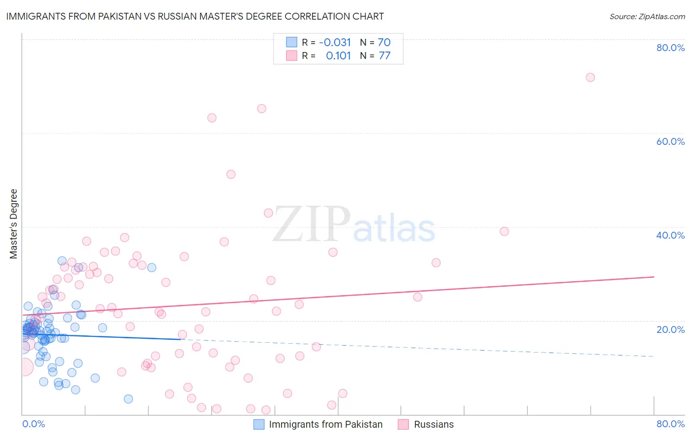 Immigrants from Pakistan vs Russian Master's Degree