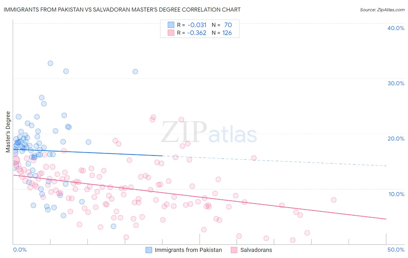 Immigrants from Pakistan vs Salvadoran Master's Degree