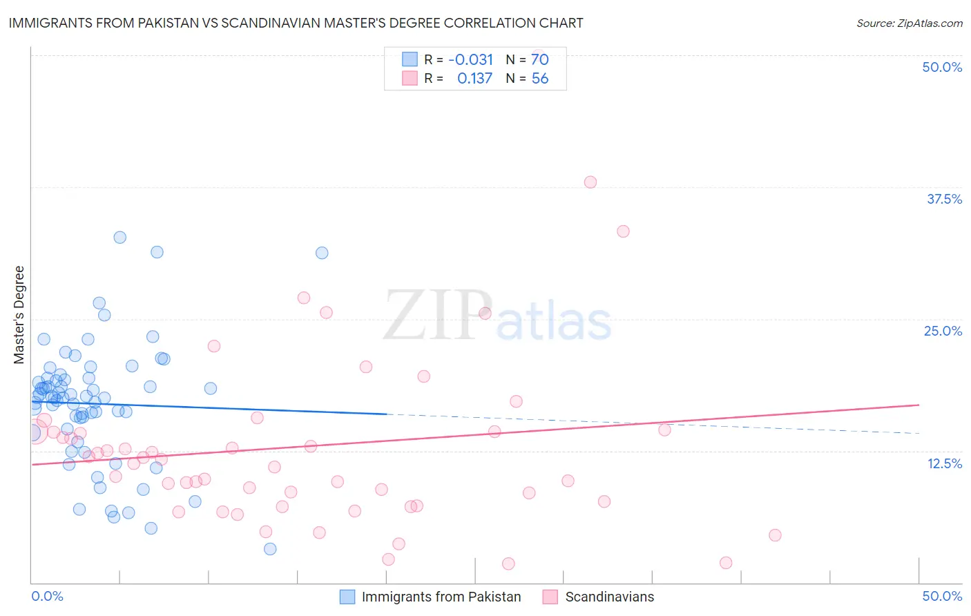 Immigrants from Pakistan vs Scandinavian Master's Degree