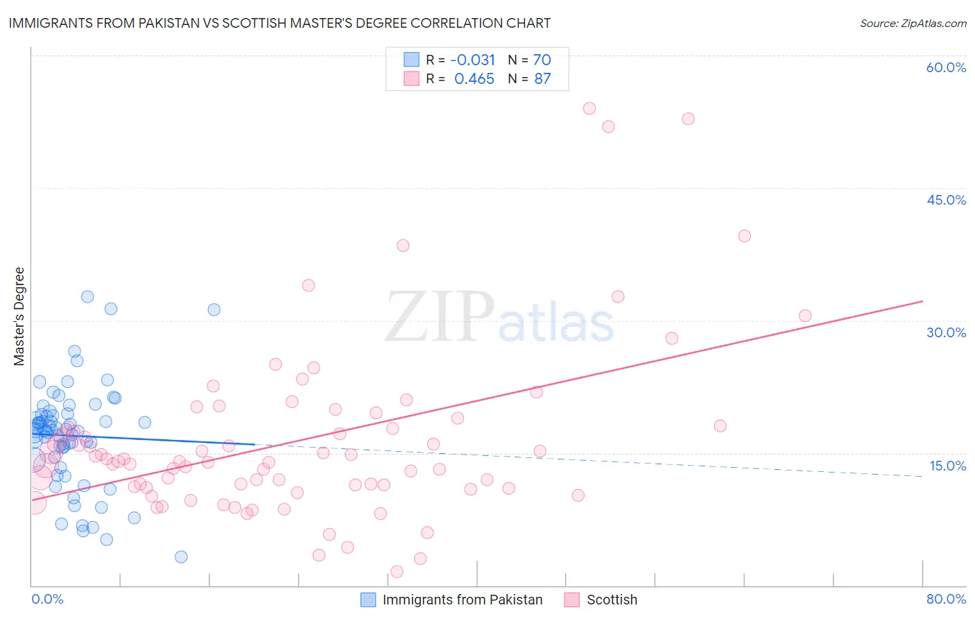 Immigrants from Pakistan vs Scottish Master's Degree