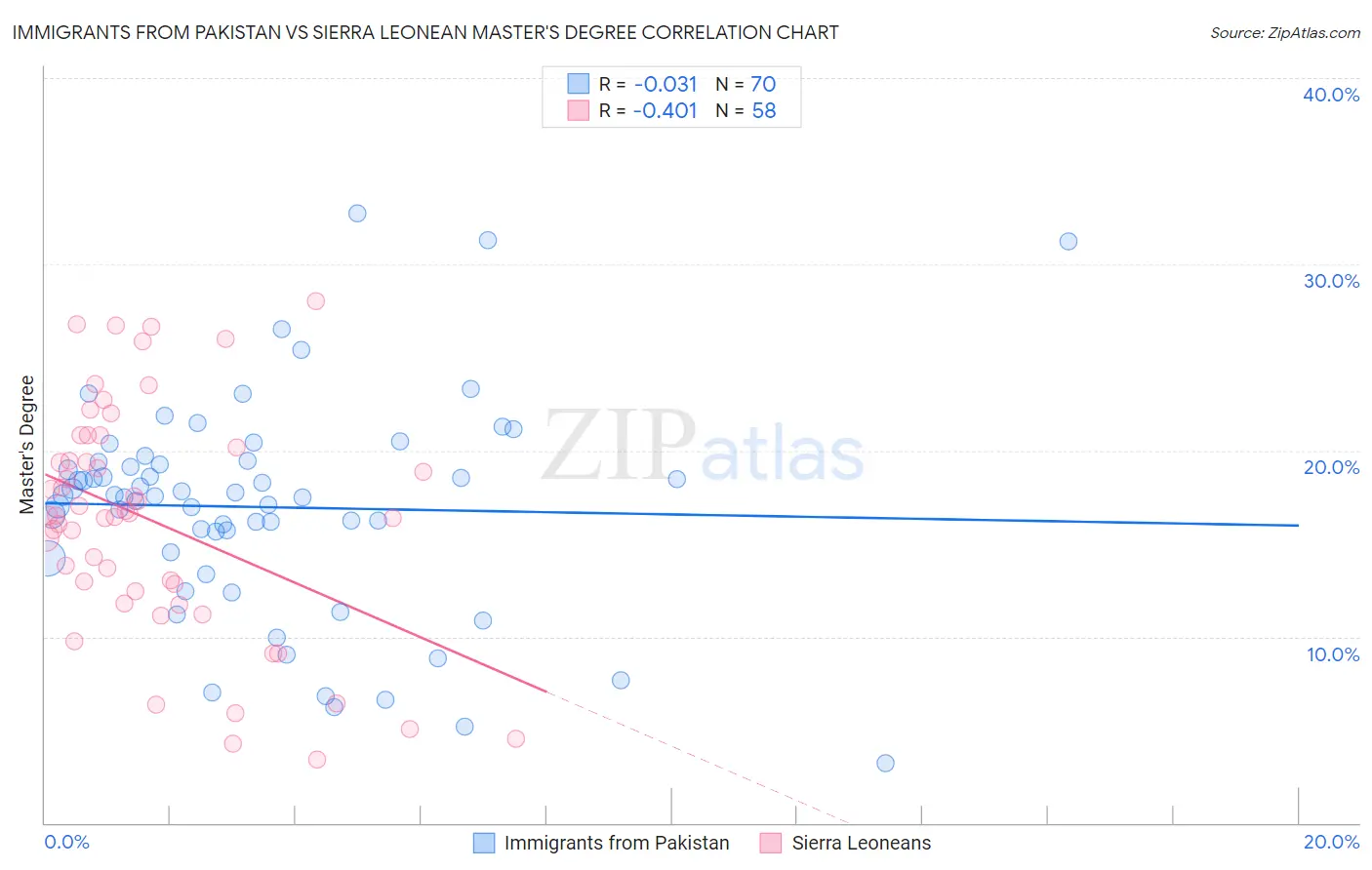 Immigrants from Pakistan vs Sierra Leonean Master's Degree