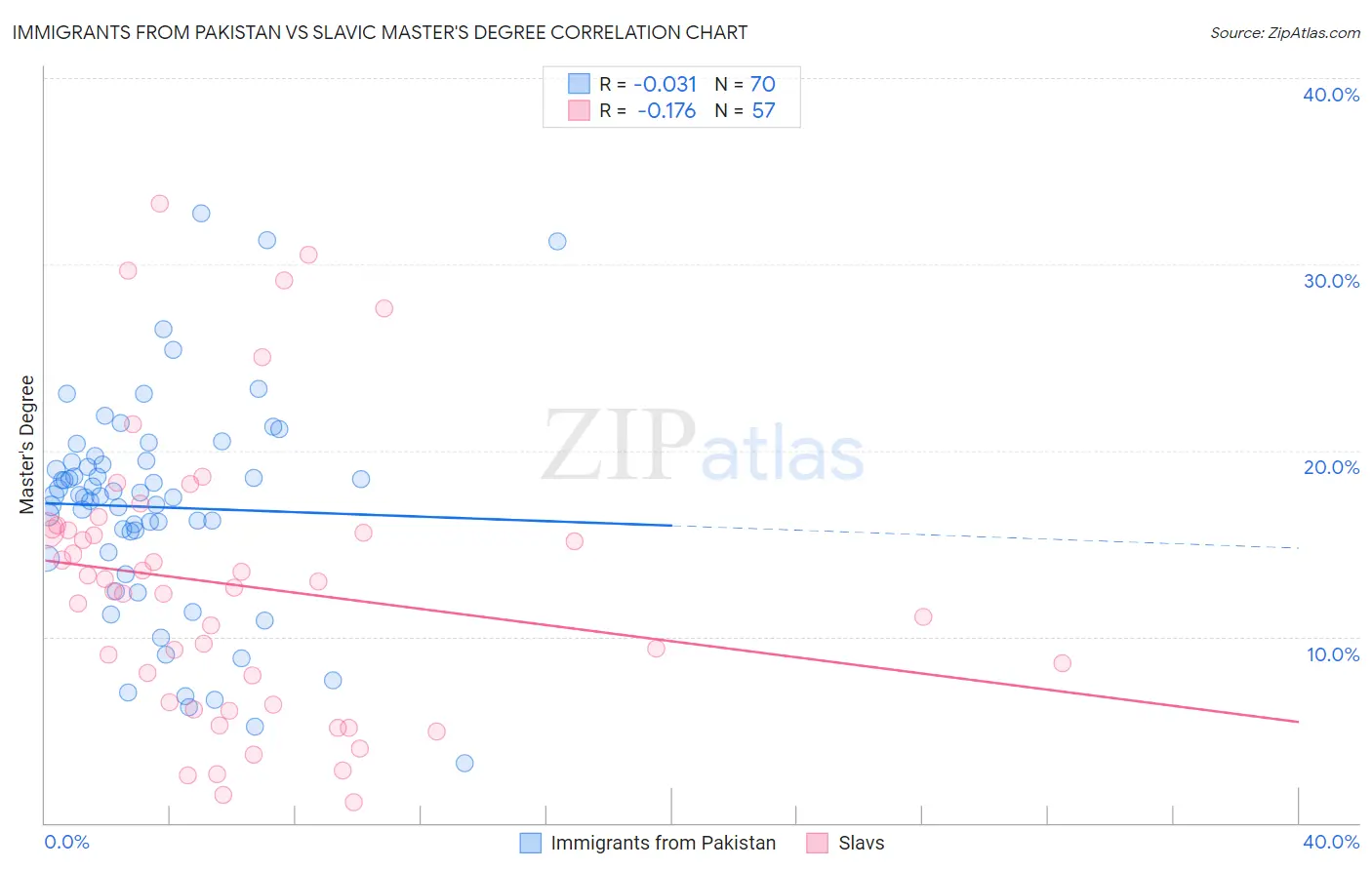Immigrants from Pakistan vs Slavic Master's Degree