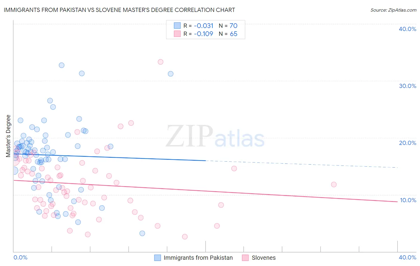 Immigrants from Pakistan vs Slovene Master's Degree