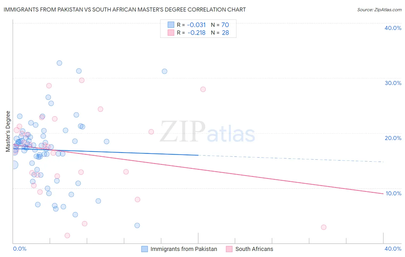 Immigrants from Pakistan vs South African Master's Degree
