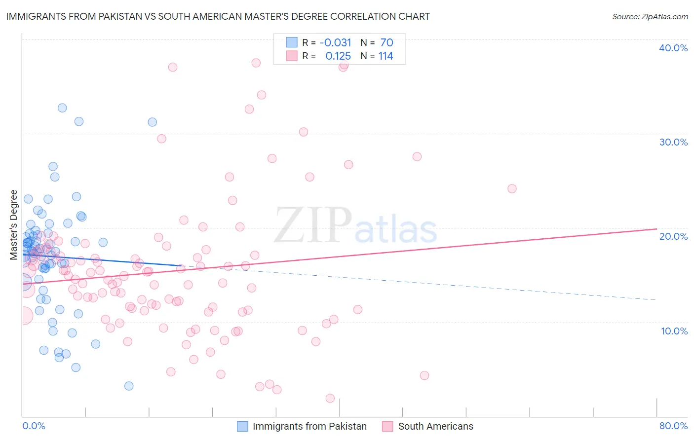 Immigrants from Pakistan vs South American Master's Degree