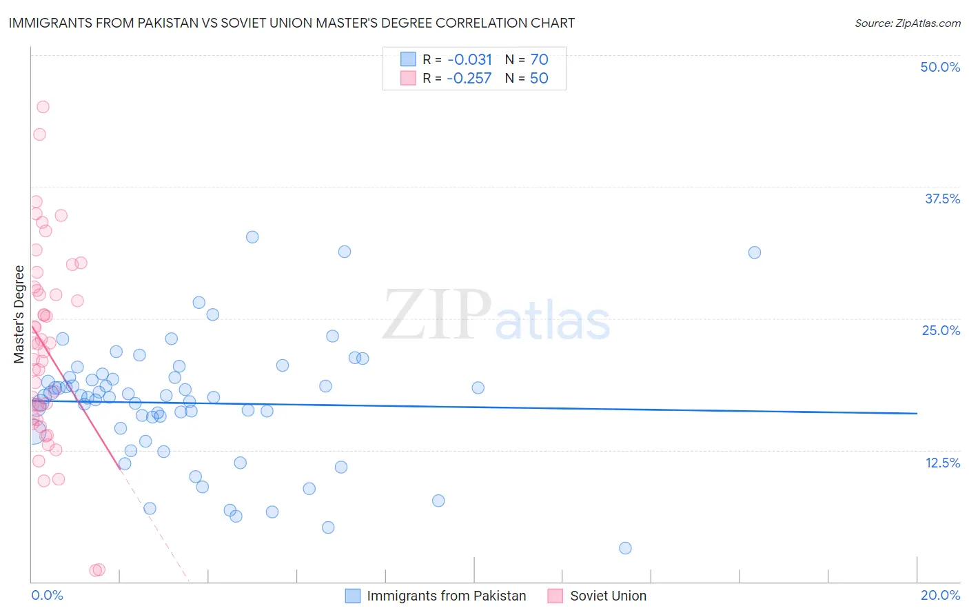 Immigrants from Pakistan vs Soviet Union Master's Degree