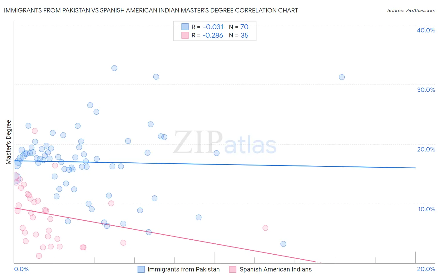 Immigrants from Pakistan vs Spanish American Indian Master's Degree