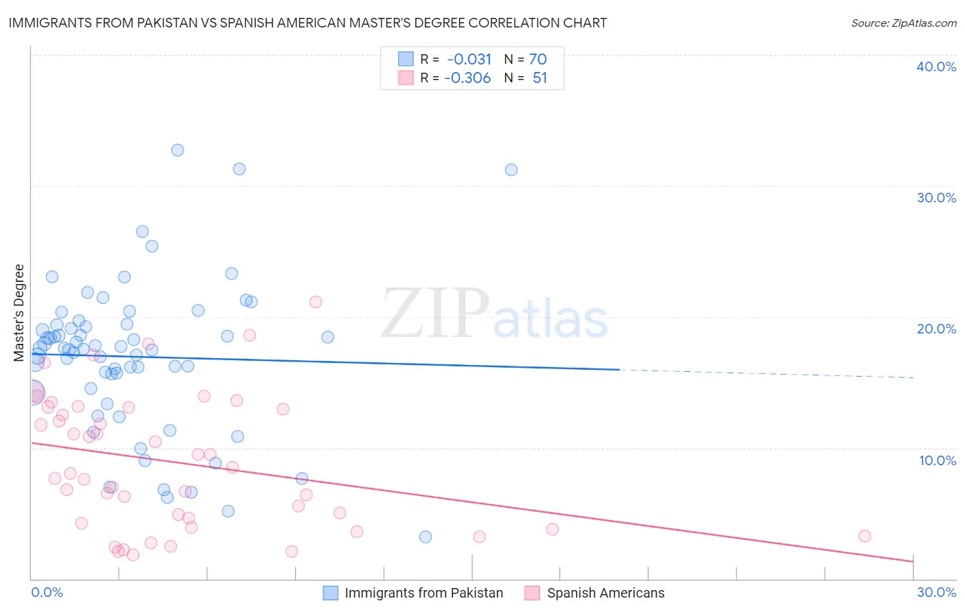 Immigrants from Pakistan vs Spanish American Master's Degree