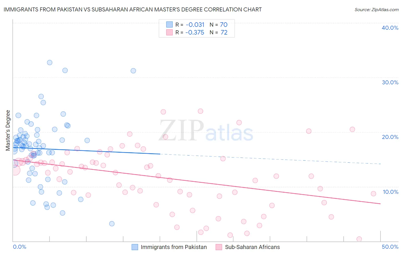 Immigrants from Pakistan vs Subsaharan African Master's Degree