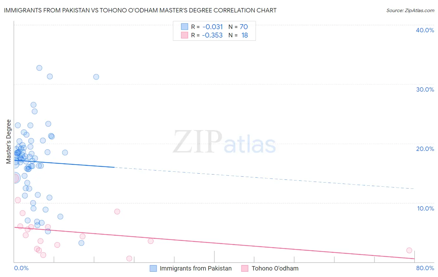 Immigrants from Pakistan vs Tohono O'odham Master's Degree