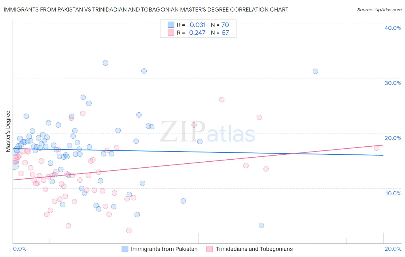Immigrants from Pakistan vs Trinidadian and Tobagonian Master's Degree