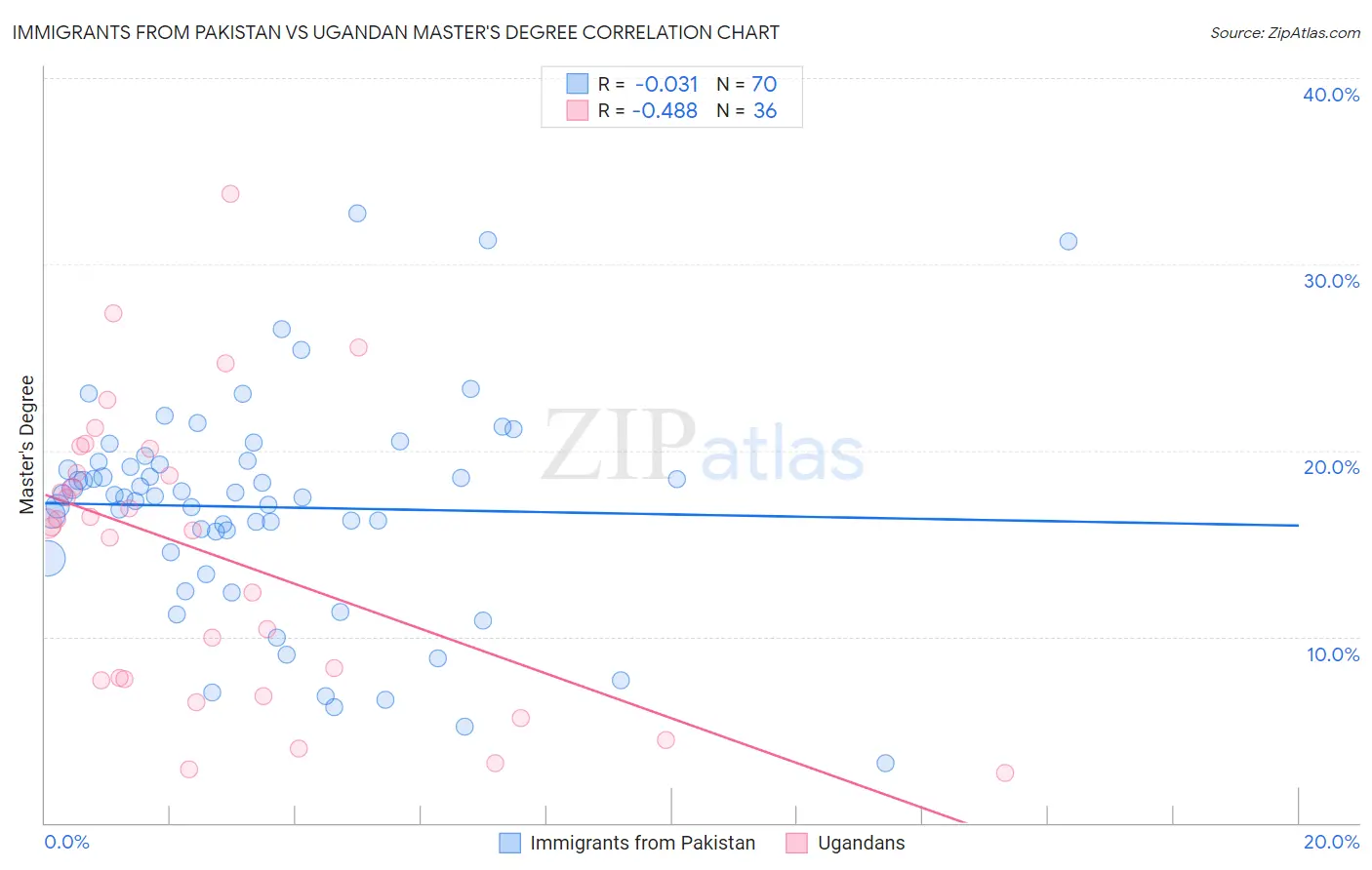 Immigrants from Pakistan vs Ugandan Master's Degree