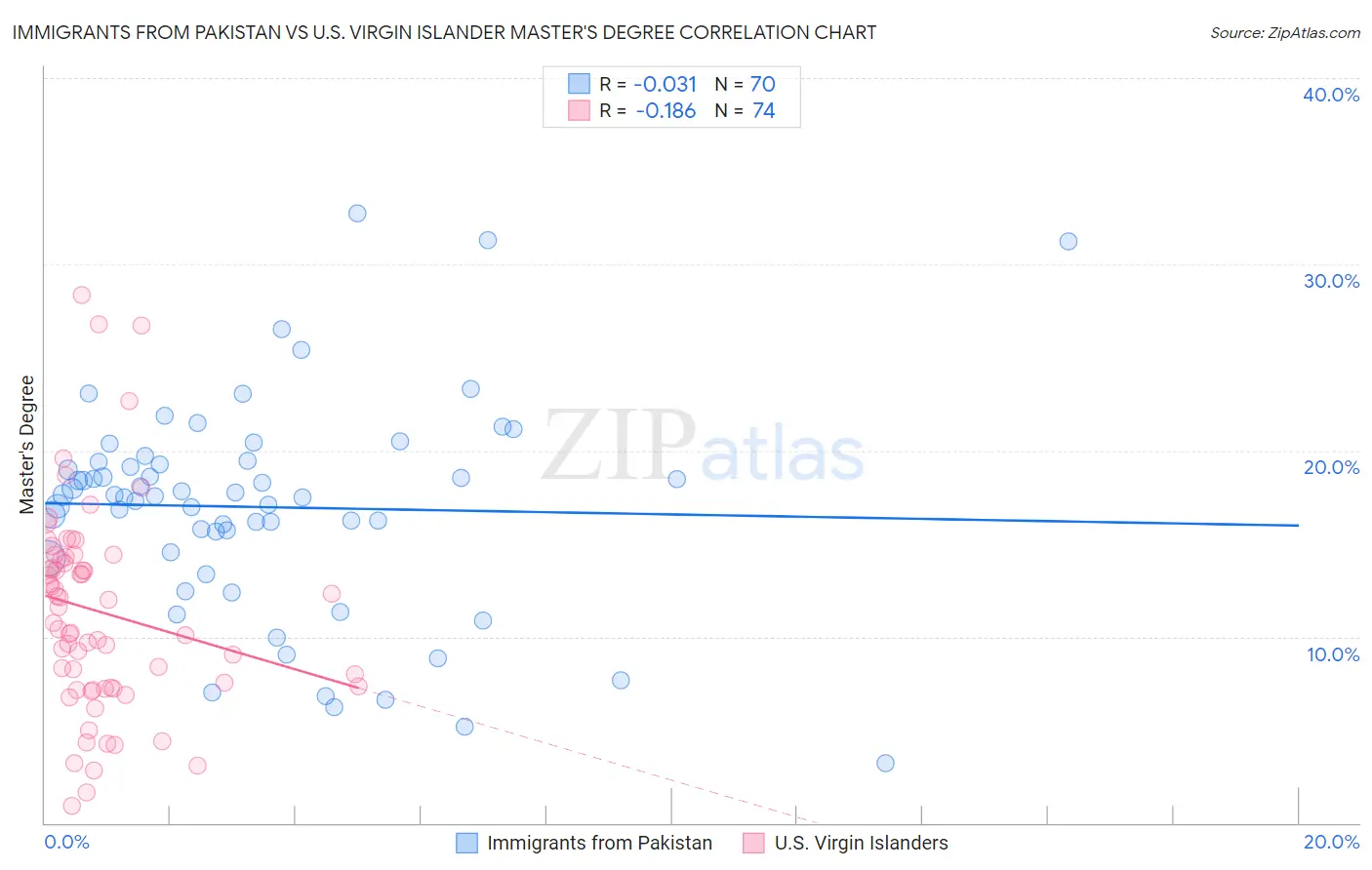 Immigrants from Pakistan vs U.S. Virgin Islander Master's Degree