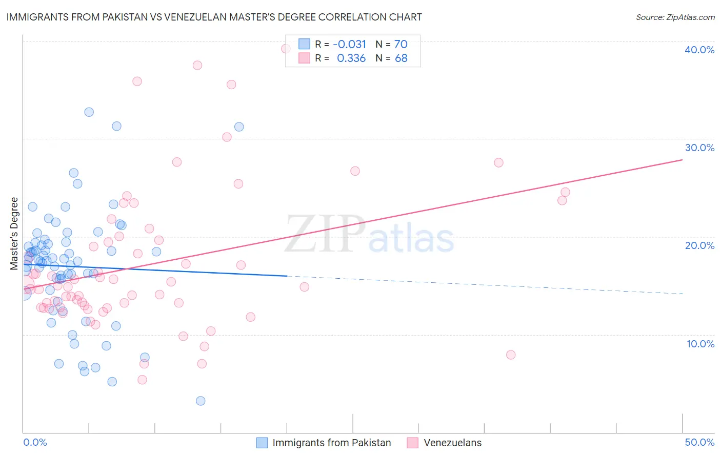 Immigrants from Pakistan vs Venezuelan Master's Degree