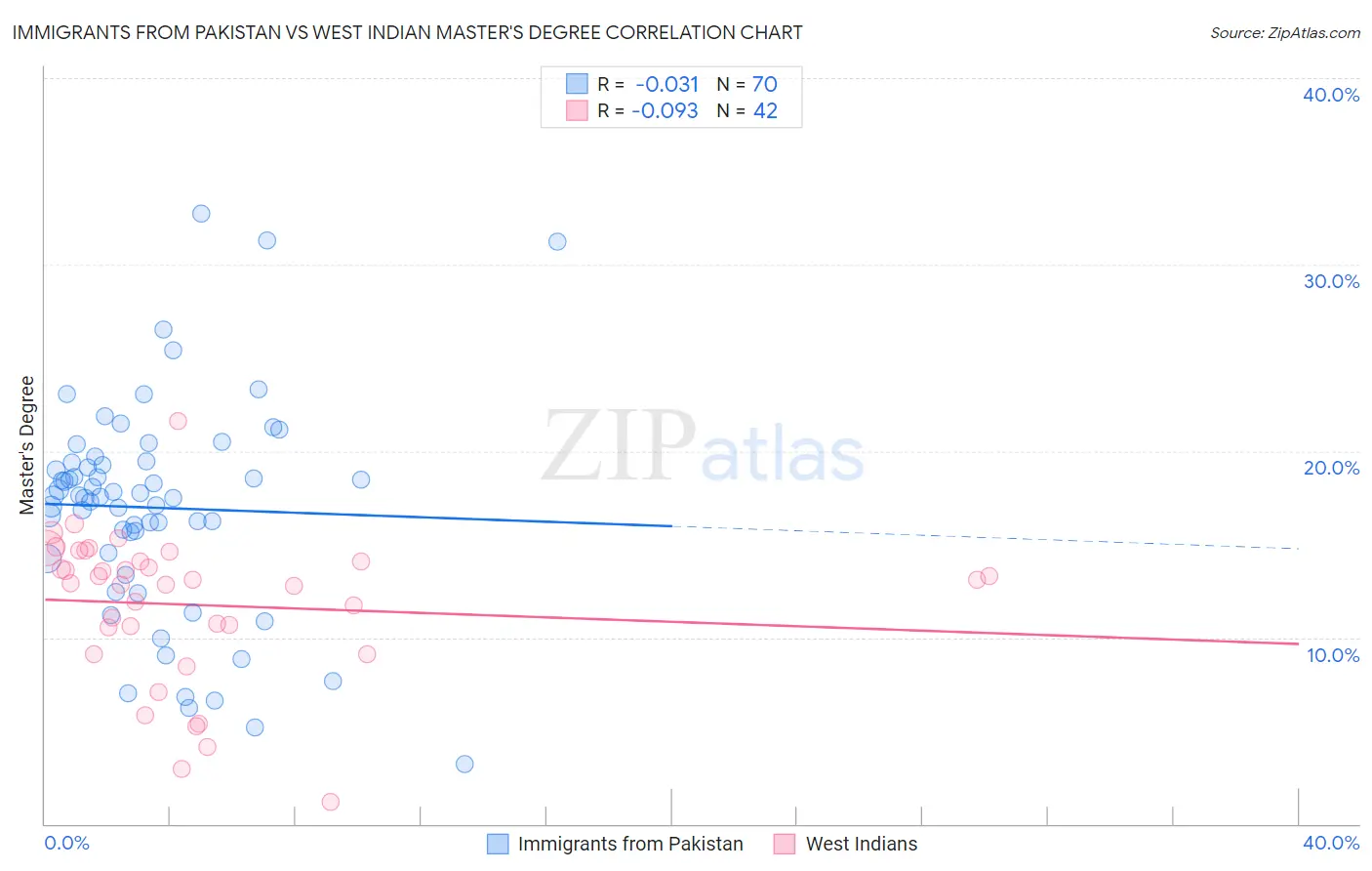 Immigrants from Pakistan vs West Indian Master's Degree