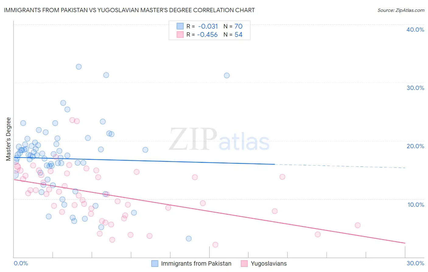 Immigrants from Pakistan vs Yugoslavian Master's Degree