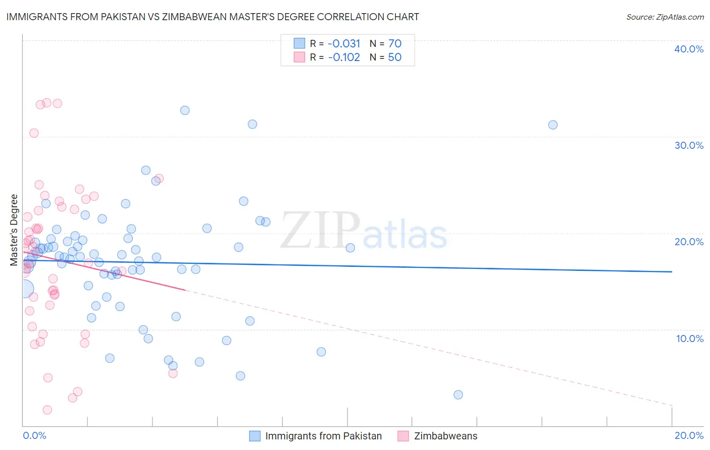 Immigrants from Pakistan vs Zimbabwean Master's Degree