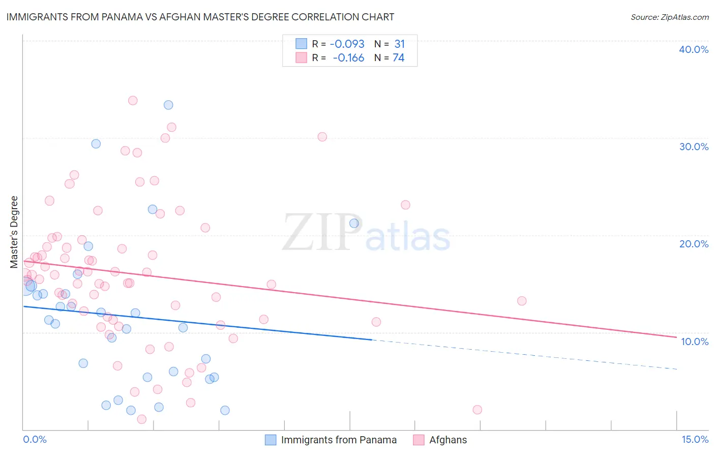Immigrants from Panama vs Afghan Master's Degree