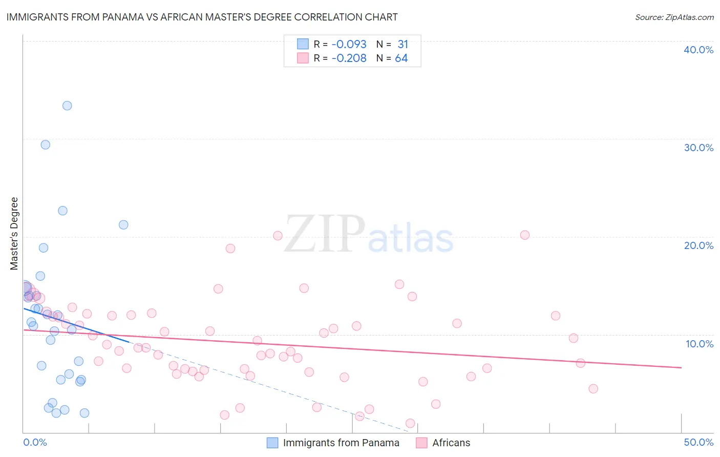 Immigrants from Panama vs African Master's Degree
