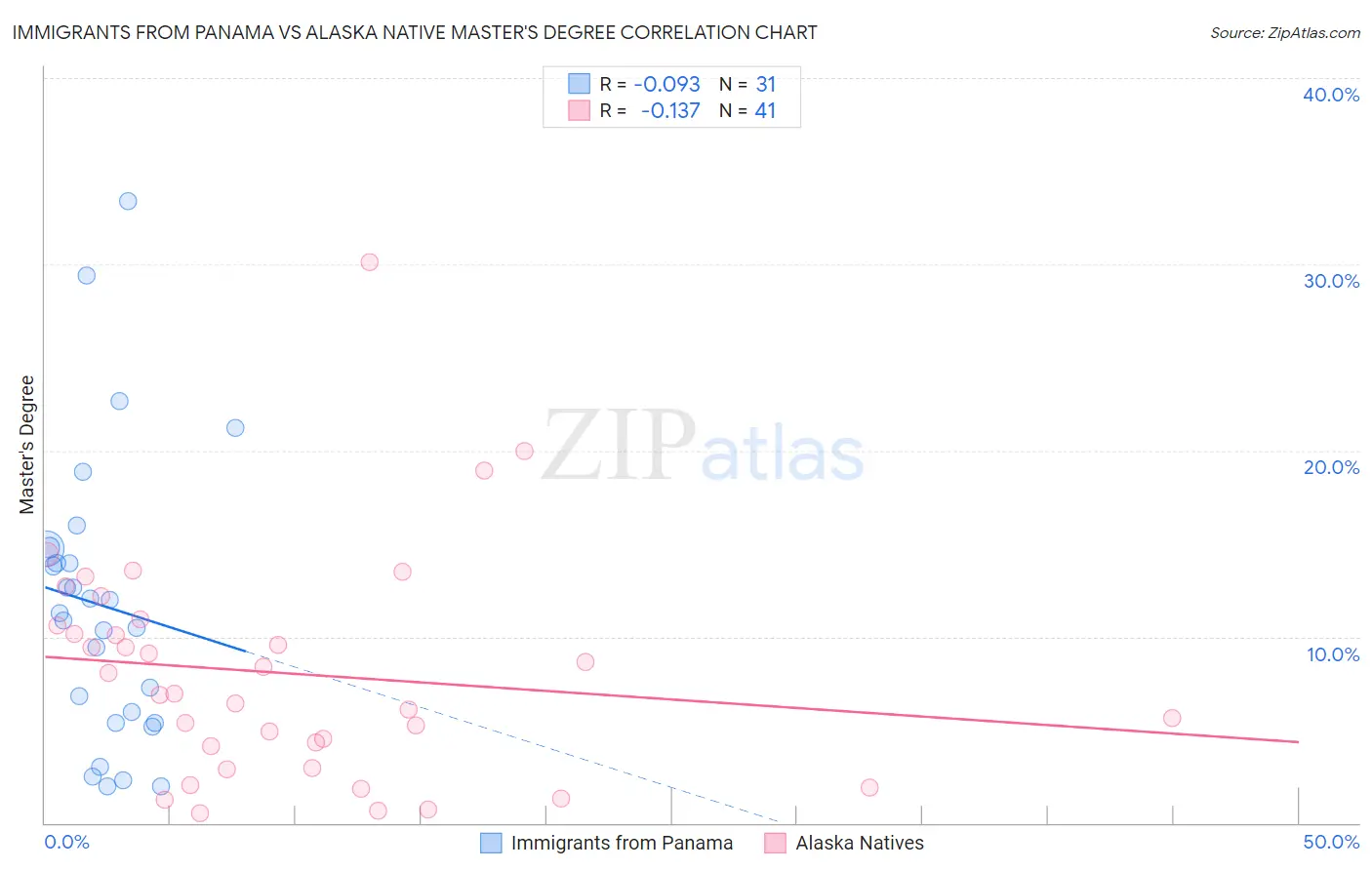 Immigrants from Panama vs Alaska Native Master's Degree