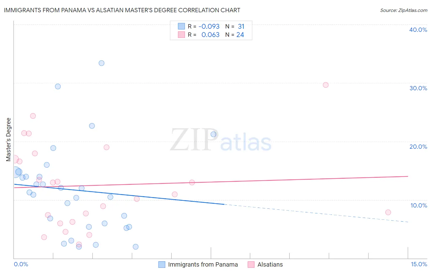 Immigrants from Panama vs Alsatian Master's Degree