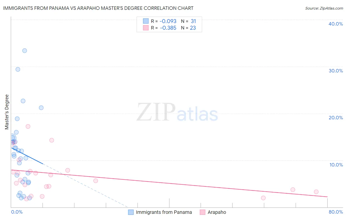 Immigrants from Panama vs Arapaho Master's Degree