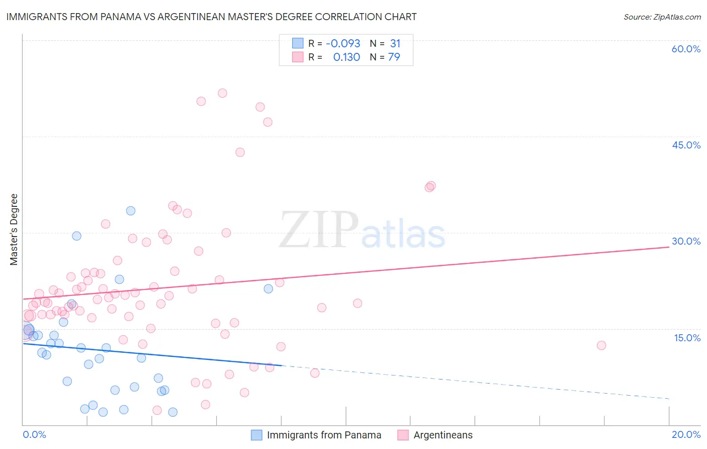 Immigrants from Panama vs Argentinean Master's Degree
