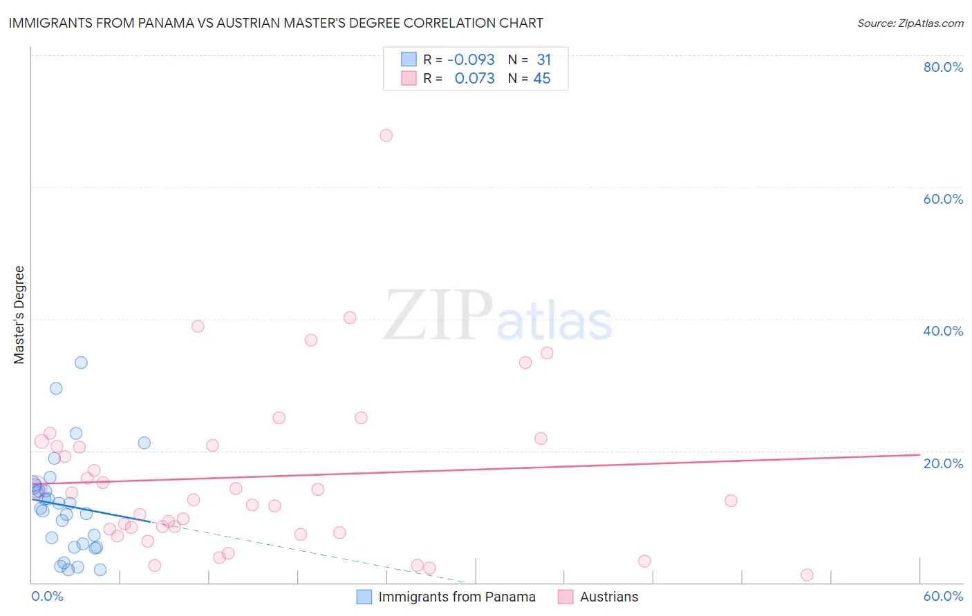 Immigrants from Panama vs Austrian Master's Degree