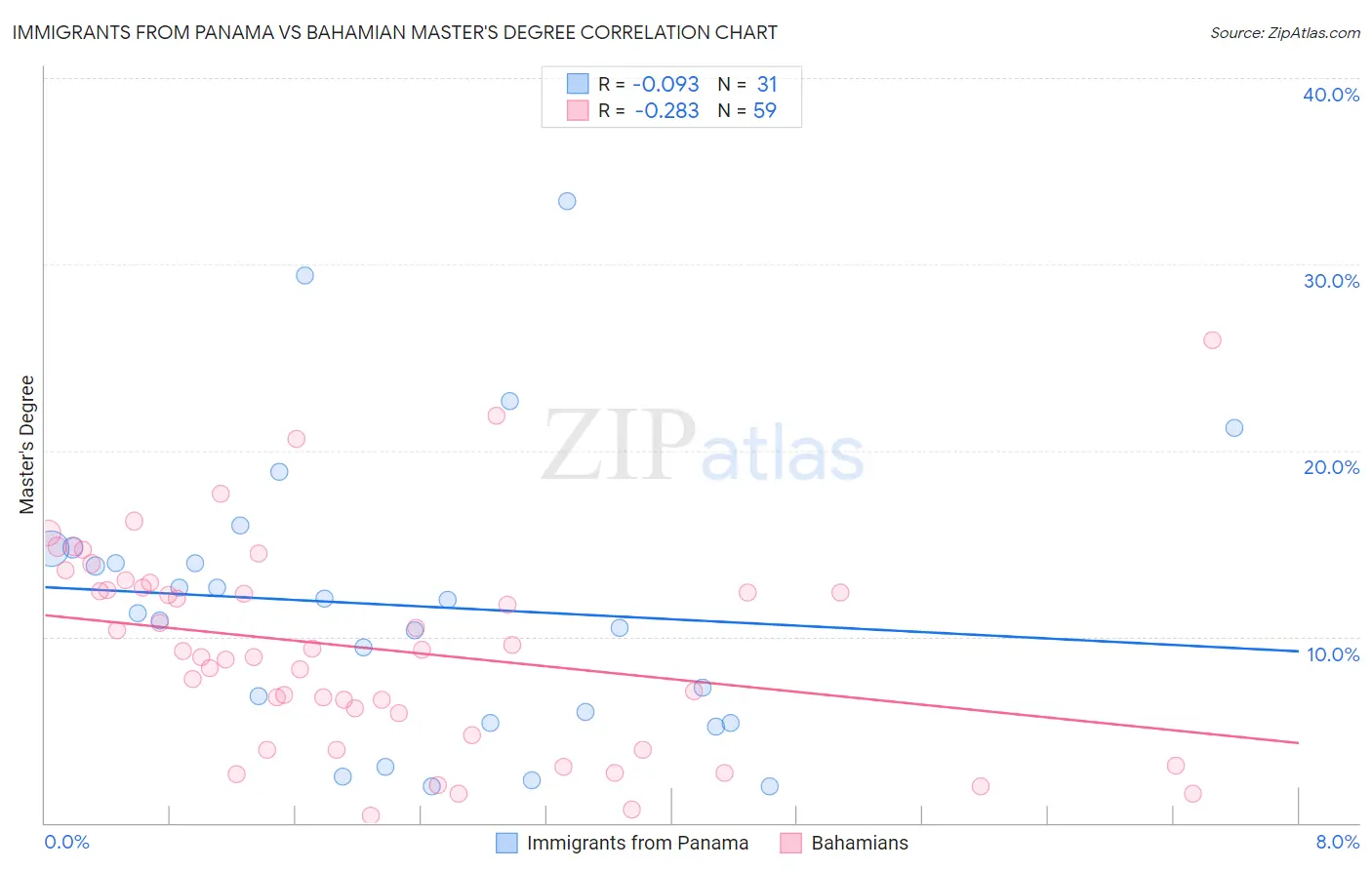 Immigrants from Panama vs Bahamian Master's Degree