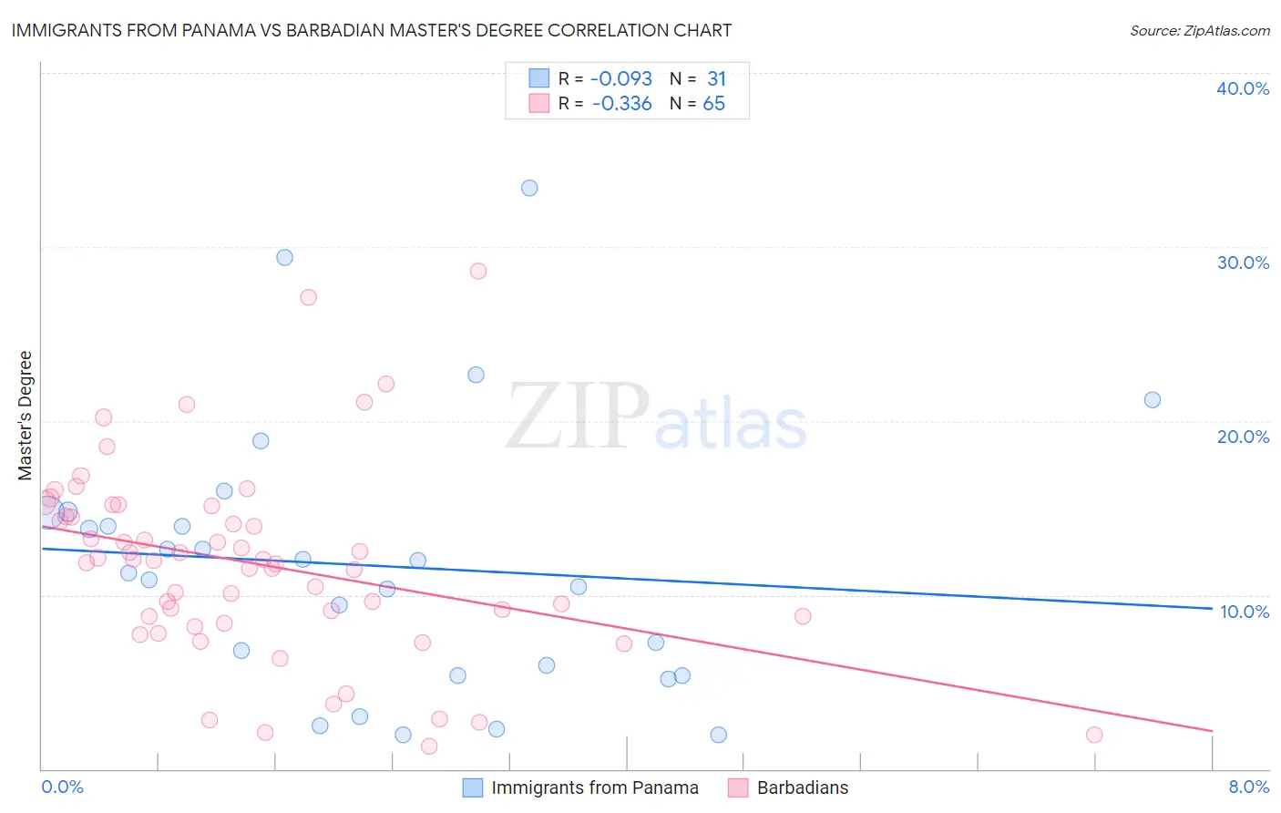 Immigrants from Panama vs Barbadian Master's Degree