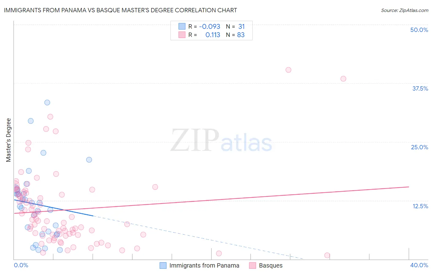 Immigrants from Panama vs Basque Master's Degree