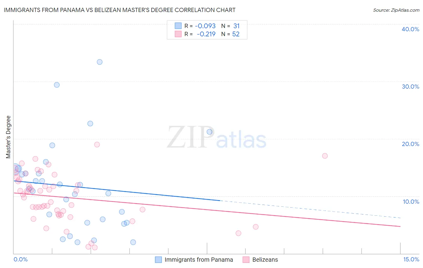 Immigrants from Panama vs Belizean Master's Degree
