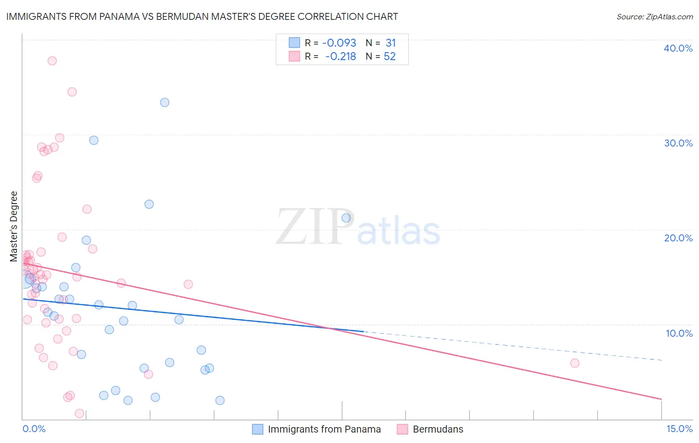 Immigrants from Panama vs Bermudan Master's Degree
